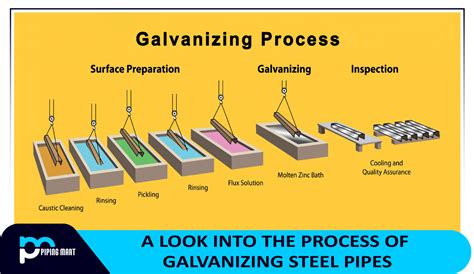 galvanized sheet metal process|explain the process of galvanization.